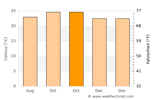 Ajra average temperature in October