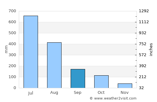 Ajra average rain in September
