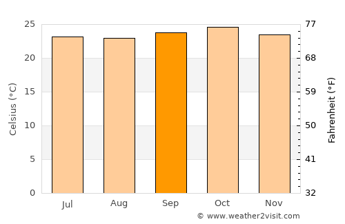 Ajra average temperature in September