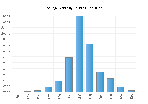 Ajra monthly rainfall chart (inches)