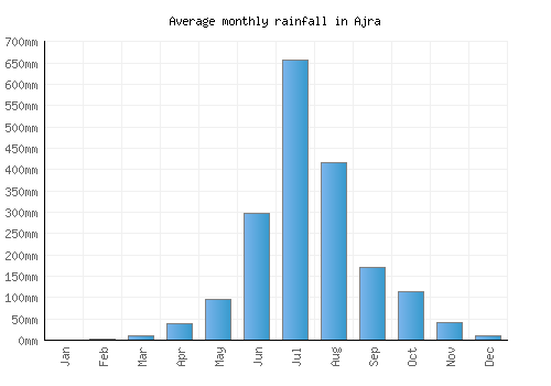 Ajra monthly rainfall chart (mm)