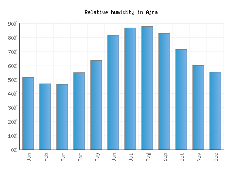 Ajra relative humidity averages