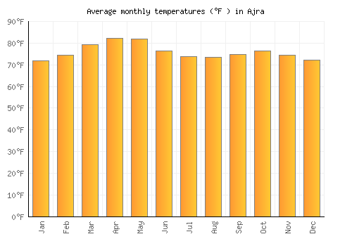 Ajra average temperature chart (Fahrenheit)