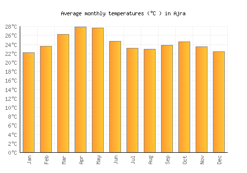 Ajra average temperature chart (Celsius)