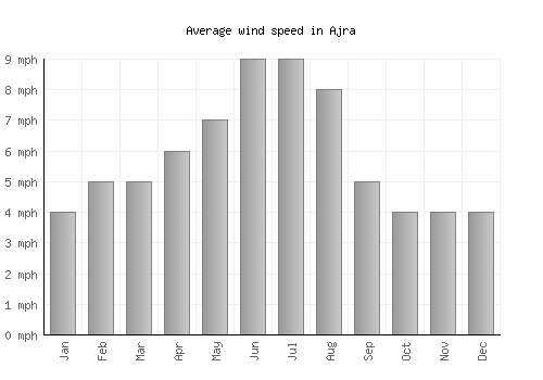 Ajra average winspeed by month (mph)