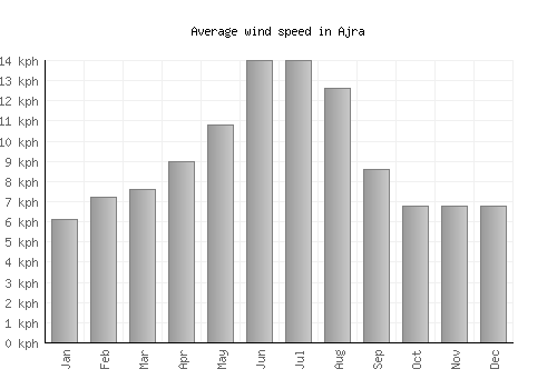 Ajra average winspeed by month (km/h)