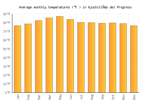 Ajuchitlán del Progreso average temperature chart (Fahrenheit)