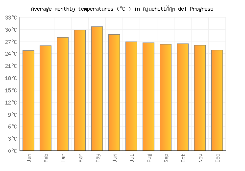 Ajuchitlán del Progreso average temperature chart (Celsius)