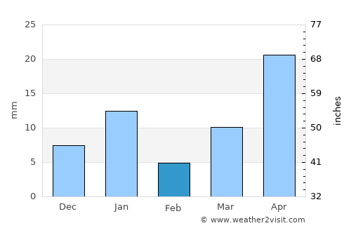 Ajuchitlán average rain in February