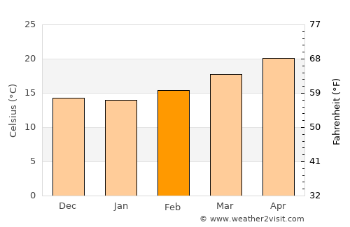 Ajuchitlán average temperature in February