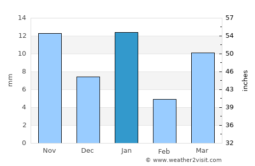 Ajuchitlán average rain in January