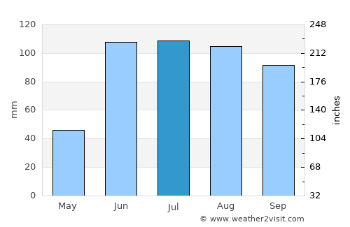 Ajuchitlán average rain in July