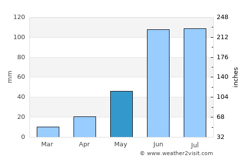 Ajuchitlán average rain in May