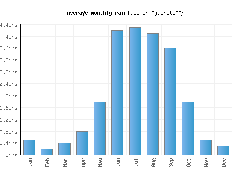 Ajuchitlán monthly rainfall chart (inches)