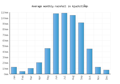 Ajuchitlán monthly rainfall chart (mm)
