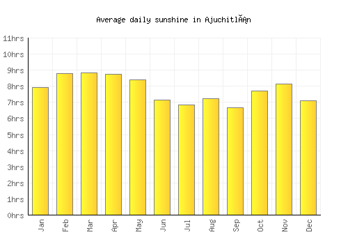 Ajuchitlán average daily sunshine chart
