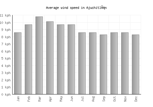 Ajuchitlán average winspeed by month (km/h)
