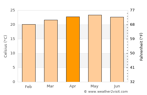 Ajuterique average temperature in April