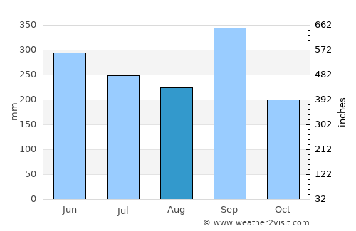 Ajuterique average rain in August