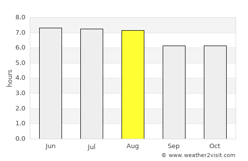 Ajuterique average rain in August