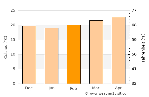 Ajuterique average temperature in February