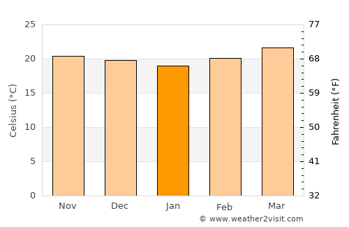 Ajuterique average temperature in January