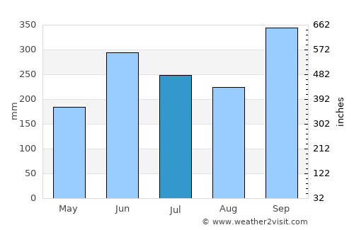 Ajuterique average rain in July