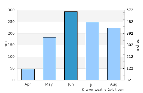 Ajuterique average rain in June