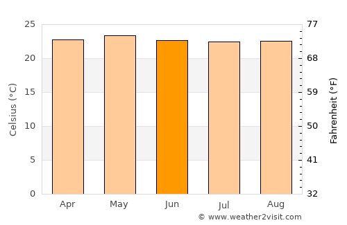 Ajuterique average temperature in June