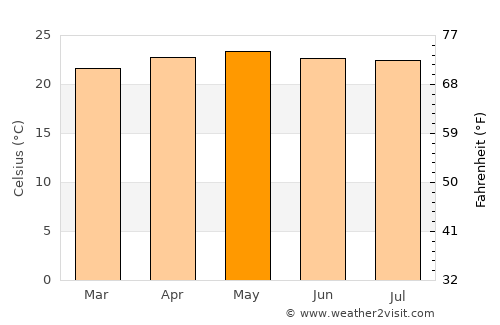 Ajuterique average temperature in May