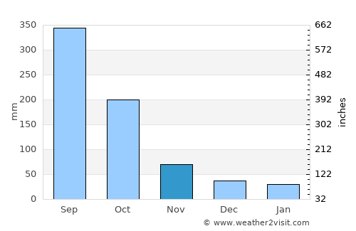 Ajuterique average rain in November