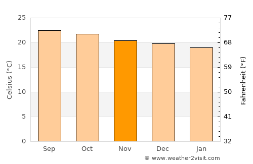 Ajuterique average temperature in November