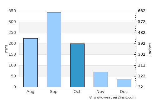 Ajuterique average rain in October