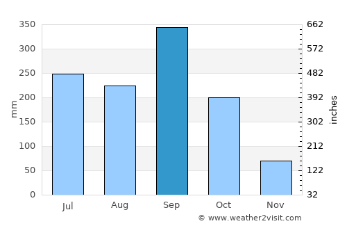 Ajuterique average rain in September