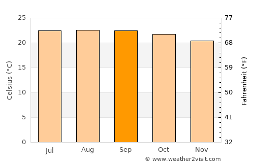 Ajuterique average temperature in September
