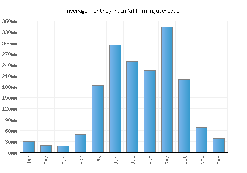 Ajuterique monthly rainfall chart (mm)