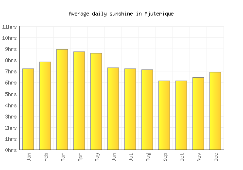 Ajuterique average daily sunshine chart