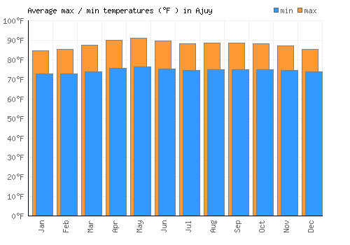 Ajuy average minimum / maximum temperatures (Fahrenheit)