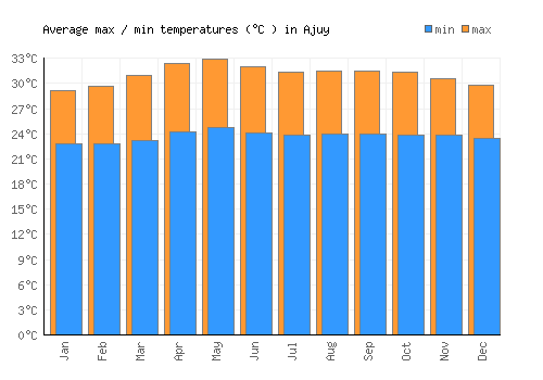 Ajuy average minimum / maximum temperatures (Celsius)