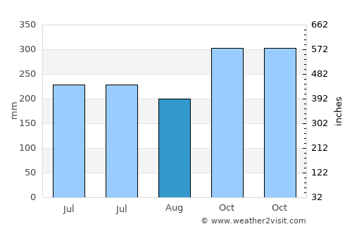 Ajuy average rain in August