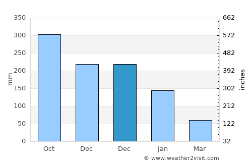 Ajuy average rain in December