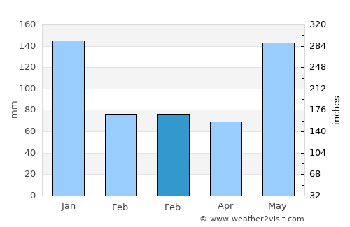 Ajuy average rain in February