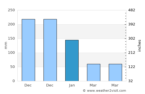 Ajuy average rain in January