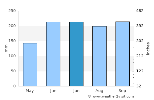 Ajuy average rain in June