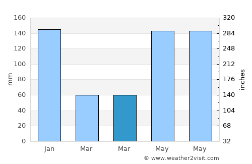Ajuy average rain in March
