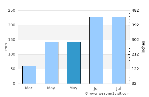 Ajuy average rain in May