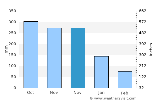 Ajuy average rain in November