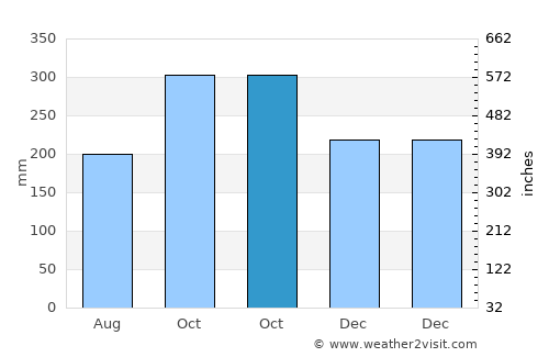 Ajuy average rain in October