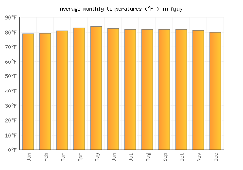 Ajuy average temperature chart (Fahrenheit)