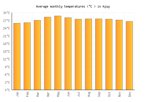 Ajuy average temperature chart (Celsius)
